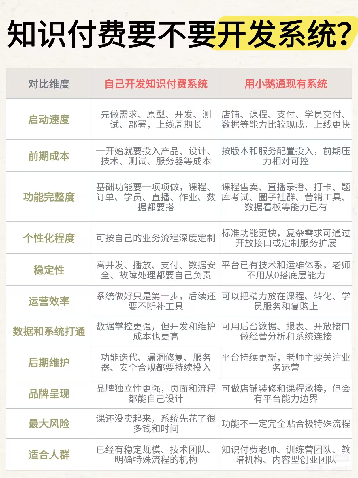 做知识付费开发系统和用小鹅通的区别？