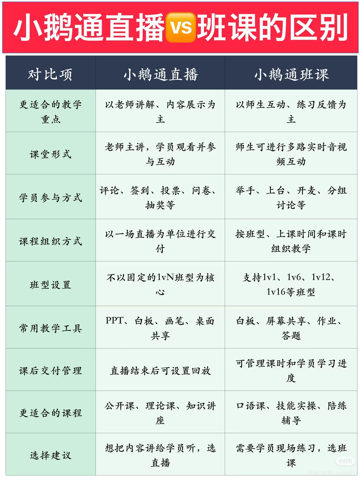 小鹅通直播课和班课，到底怎么选？对比图